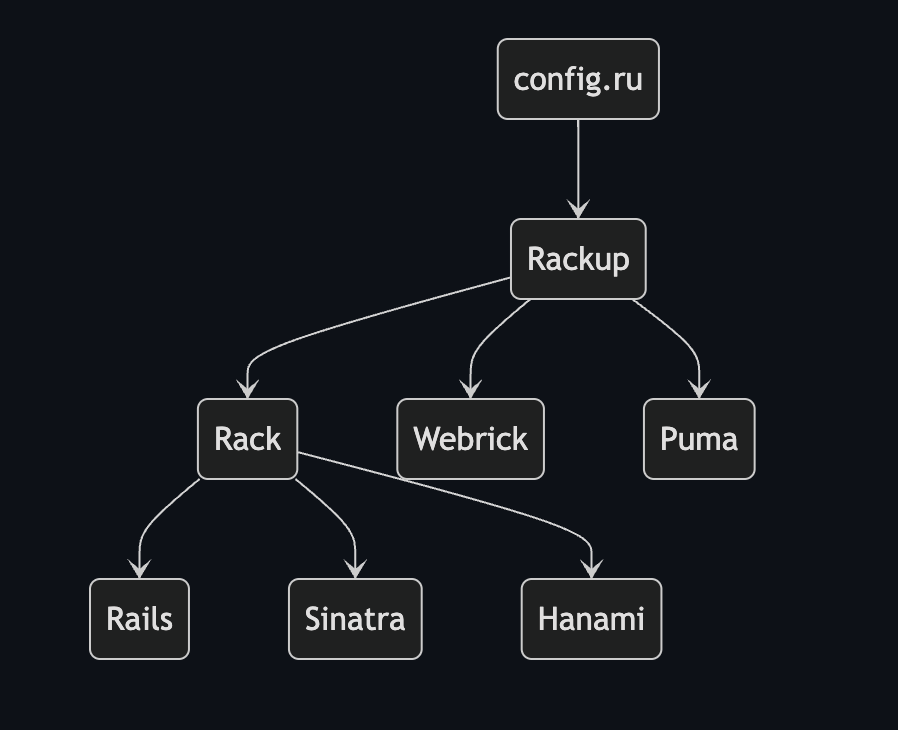 alazycoder2's tweet image. #Rack #Rackup #Webrick