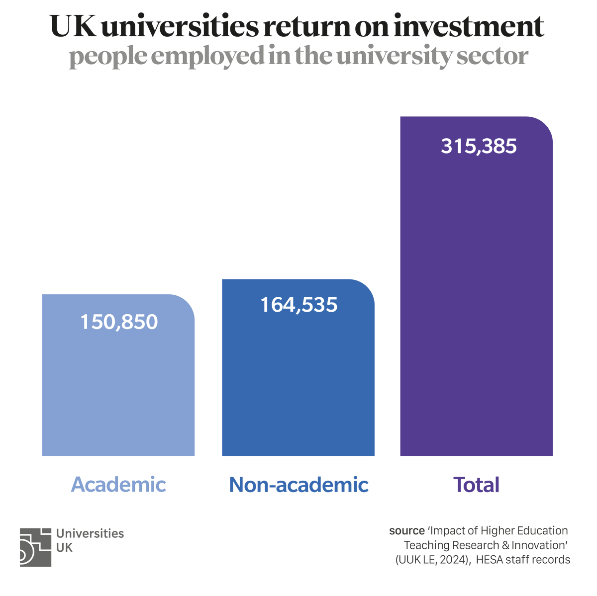 Universities are often one of the largest employers in the local area💼

Over 315,000 people are employed by the university sector.

Universities spark growth and create opportunity all over the UK👇
universitiesuk.ac.uk/latest/news/ne…