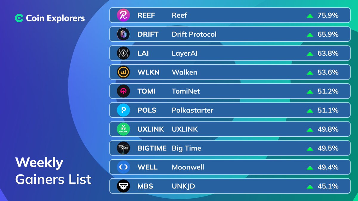 Coin_Explorers's tweet photo. WEEKLY GAINERS: September 6 - September 13 📈
#Reef $REEF - 75.9%
#DriftProtocol $DRIFT - 65.9%
#LayerAI $LAI - 63.8%
#Walken $WLKN - 53.6%
#tomiNet $TOMI - 51.2%
#Polkastarter $POLS - 51.1%
#UXLINK $UXLINK - 49.8%
#BigTime #BIGTIME - 49.5%
#Moonwell $WELL - 49.4%
#UNKJD $MBS - 45.1%