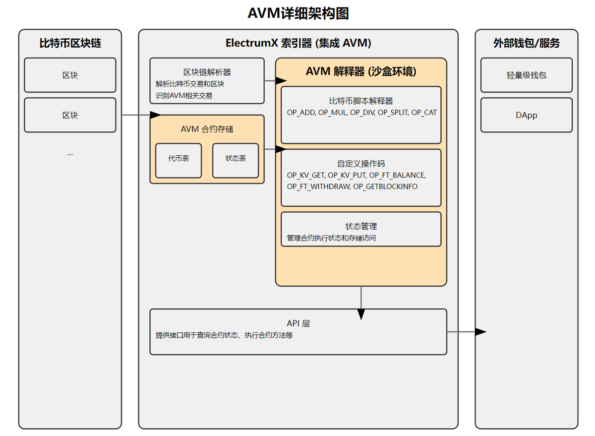 BitcivKun's tweet photo. 我让Claude生成的AVM架构图,在尝试学习 #AVM 及 #ElectrumX 索引器的集成原理。
强调一下,这张图还没有经过技术审核,不一定准确,主要先提供一个思路。等未来我这边完全消化透,再出准确的版本。
让文科生学技术真的太为难我了,但为了开发出真正伟大的产品,我又必须弄明白最底层的技术原理。 https://t.co/0XIExD4201