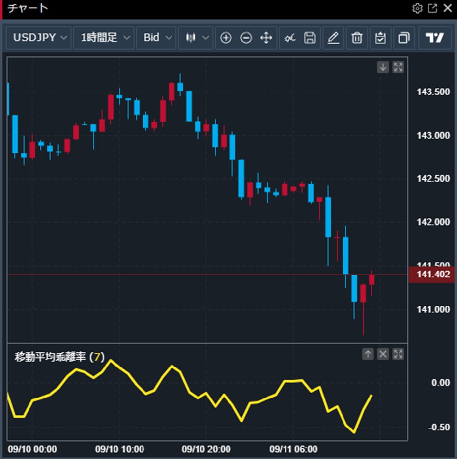 【テクニカル指標】【移動平均乖離率とは？】
移動平均乖離率とは移動平均線から値段がどれだけ離れているかを数値化したテクニカル分析です。オシレーター系に分類され、移動平均乖離率をチャートに重ねたエンベロープがあります。
もっと詳しく⤵️
min-fx.jp/market/main-te…