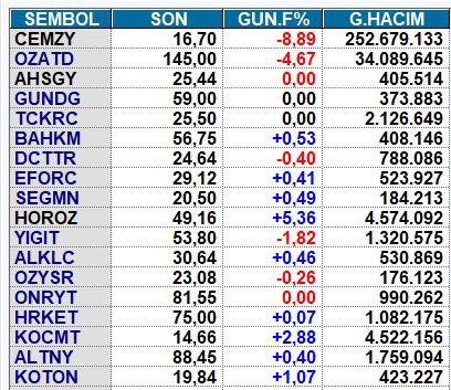 Son Halka arz hisseleri açılışlar 13 Eylül 2024

#cemzy #ozatd #ahsgy #gundg #tckrc #bahkm ve diğerleri...