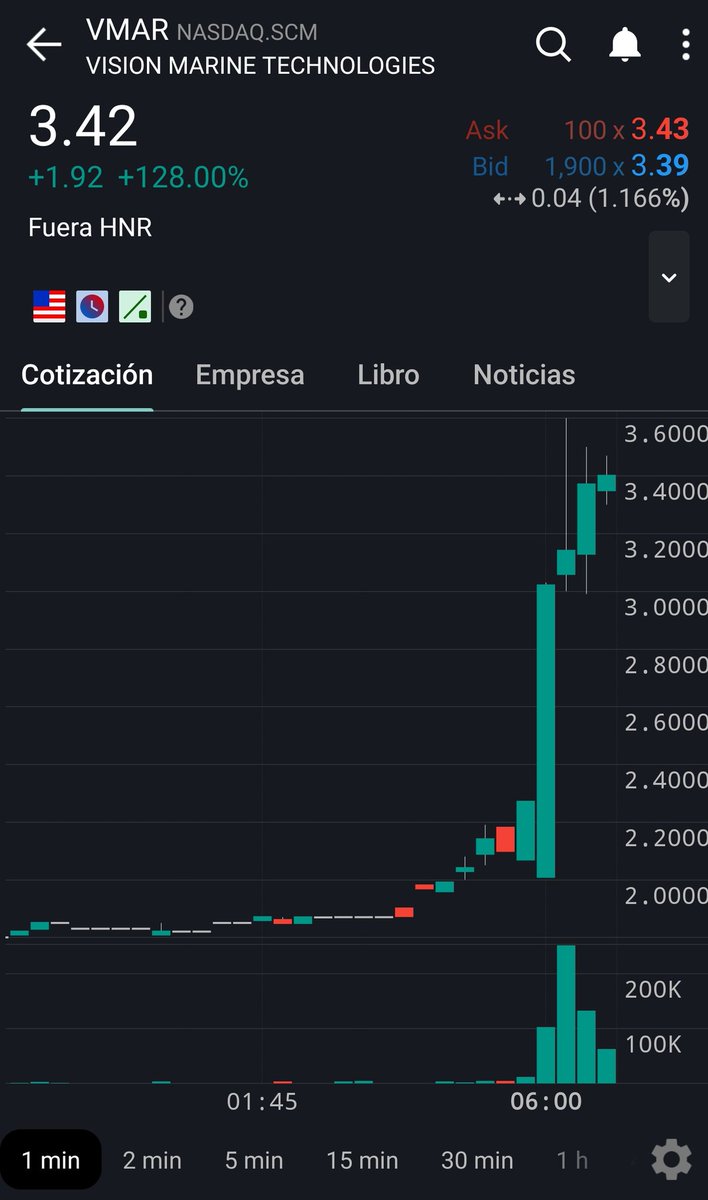 MarioSpain1981's tweet image. $VMAR boom ✅