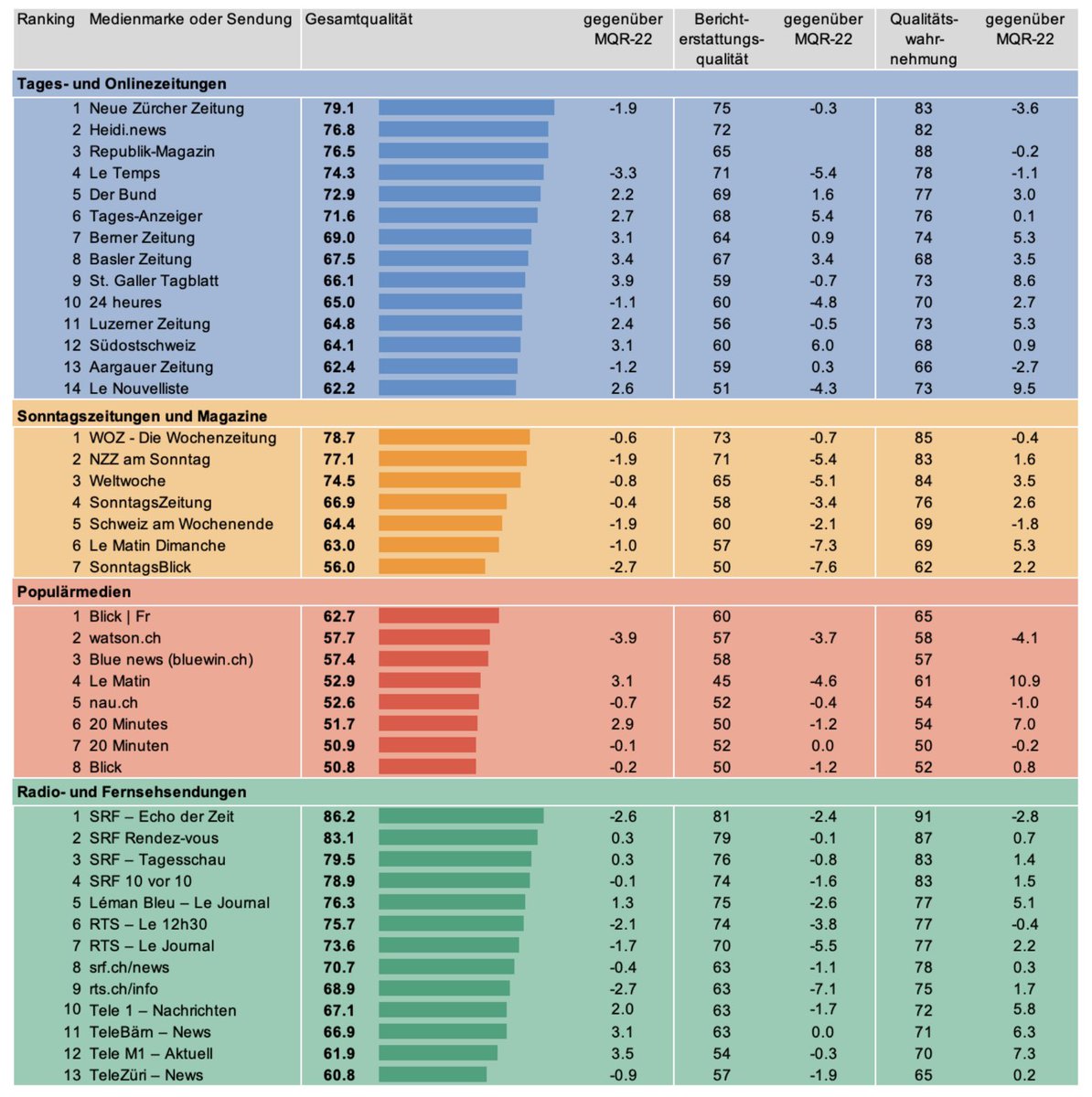 #Medienqualitaet
30 der 42 untersuchten Medienmarken und Sendungen haben im Vergleich zu 2023 an inhaltlicher Qualität eingebüsst. Die Publikumsbefragung widerspricht allerdings dieser Einschätzung.Trend jedoch: Aus Sicht der Rezipientinnen und Rezipienten haben viele