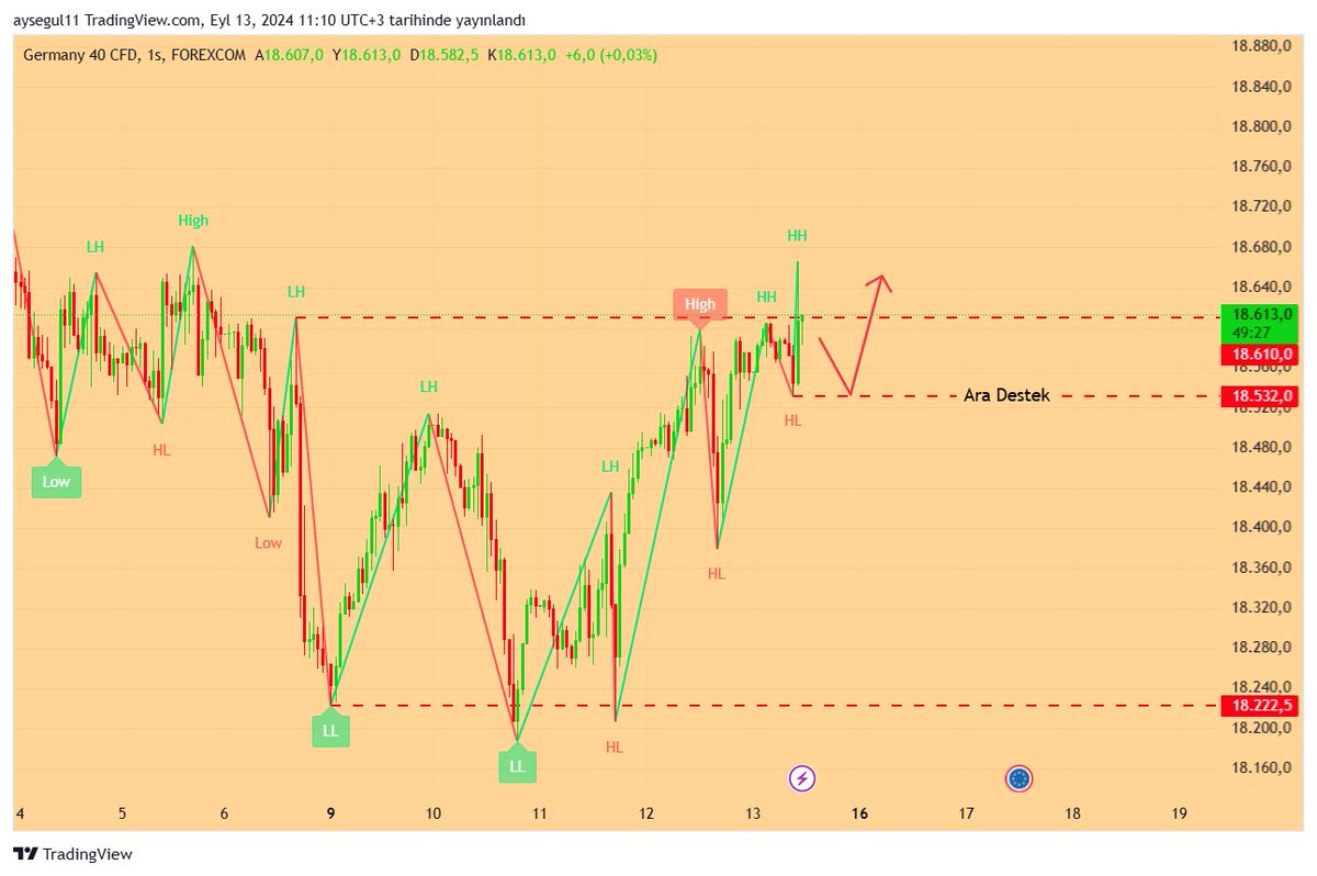 #DAX yükselen trendine devam ediyor.

18.650-18.670 bölgesini direnç yapmış görünüyor.

Ben gün içi gelecek kısa bir düzeltme hareketi bekliyorum DAX için. Ara destek olan 18.530 bölgesini test etmek isteyecektir.

Sonrasında yükseliş trendini bozmadan devam edeceğini
