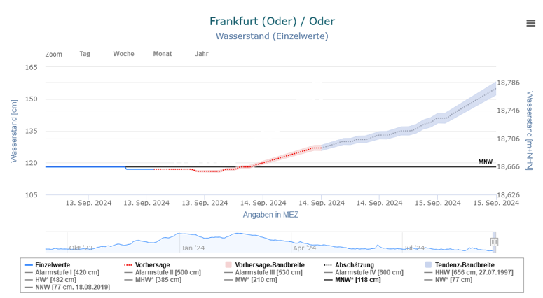 meteomabe's tweet image. New ICON-D2 outlook. Probably most affected will be the river #Oder. Currently below average levels but catchment of that river is the border region of Poland and Czech Republic. Official forcast by flood advisory center, but highest levels probably Tue/Wed (>100a return period).