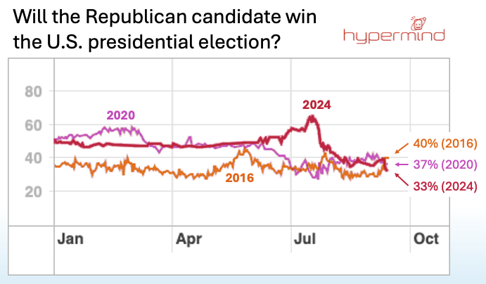 Our prediction market thinks that <a href="/realDonaldTrump/">Donald J. Trump</a>'s chances of winning back the White House (33%) are lower than at the same point in time in 2020 (37%) and 2016 (40%). <a href="/KamalaHarris/">Kamala Harris</a> <a href="/VP/">Vice President JD Vance</a> is in better position to win than Clinton (pre-Access Hollywood tape) or Biden were.