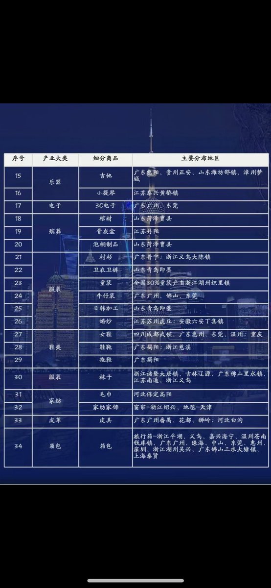 visa6363's tweet photo. 外语一定要学好，那怕中专学历也有机会赚到钱。
水晶之城的南通，做宠物食品的邢台，小家电的佛山，都在招聘英语或者日语主播和亚马逊英文运营，工资也不少赚。
工作时间长了，掌握资源了，也完全可以自己单干。真正的老板都是一步一步来的，学习公司的经验，复刻出来，慢慢建立自己的品牌。 https://t.co/LaBzp6wdGL