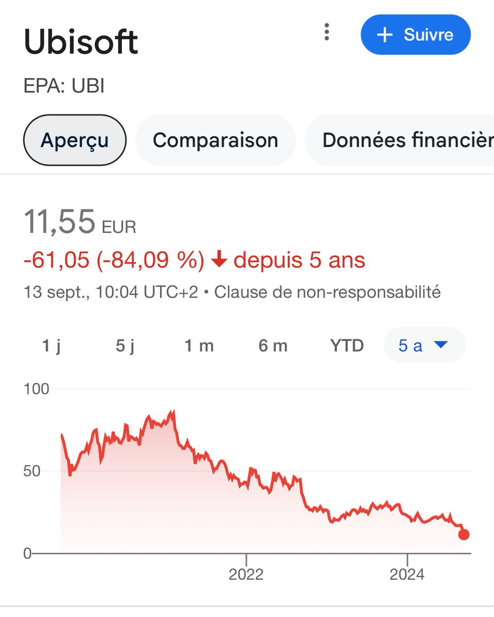 conkerax's tweet image. L’action d’Ubisoft est au plus bas depuis des années, c’est assez catastrophique ce qu’il se passe. Il s’agirait de remettre les pendules à l’heure pour sauver le studio. La résultante d’années de mauvais choix, de ne pas avoir voulu écouter les joueurs aussi  :

- Baisse de…