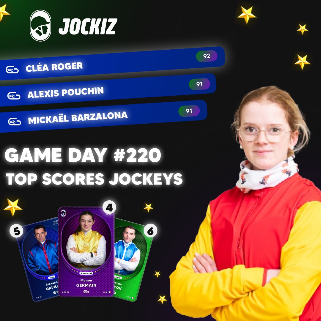 Jockiz_game's tweet photo. Bravo à la jeune jockey de Trot @roger_clea, qui décroche le meilleur score du GD 220 🏆 ! Elle est talonnée par les talentueux jockeys @pouchinalexis et @mickaelbarzalon, qui complètent le podium 👏

Pour les ajouter à tes équipes RDV sur https://t.co/y2rbgyJOX9 🔥 https://t.co/xspVUsRSyW