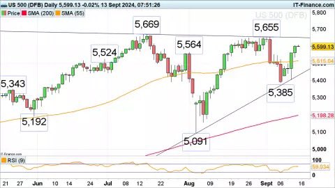 📍#SP500 yükselişini sürdürüyor.

Geçen haftaki sert düşüşten sonra hızla toparlanarak 5.385-5.669 seviyelerine, Temmuz ve Eylül başındaki zirvelerine doğru ilerliyor.

Küçük destek ise Ağustos ayı sonundaki 5.545 seviyesindeki düşük seviye ve 55 günlük hareketli ortalama (SMA)