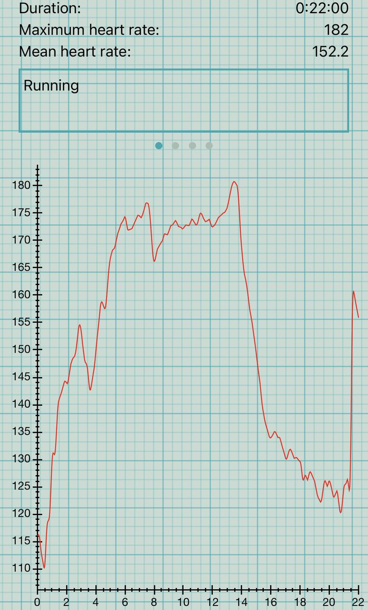 170超え維持を意識したけど強度高すぎて長く走れん笑
ラストスパートでMAX182