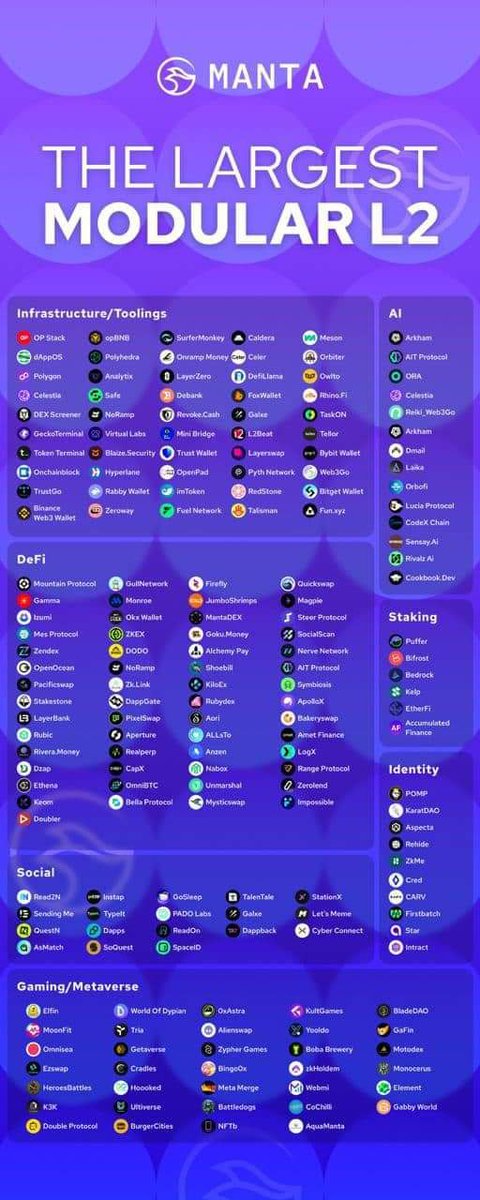 ⭐️ Hệ sinh Layer2 $MANTA hiện tại... Dự án vẫn Onbord Build rất tốt.

Chỉ chờ Entry lý tưởng thôi. Dù sao đây Layer2 vẫn còn Build mạnh trên ZKEVM 🍀