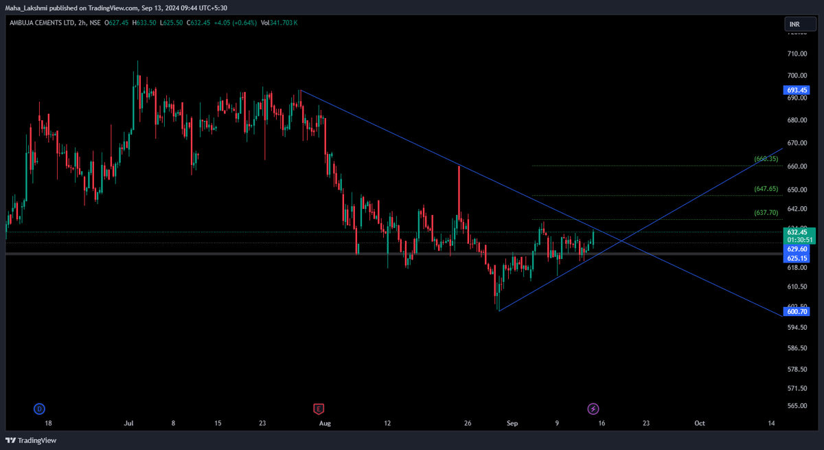 Lakshutwits's tweet image. #AMBUJACEM #2hrs #timeframe #stocks #StocksInFocus #technical #learning