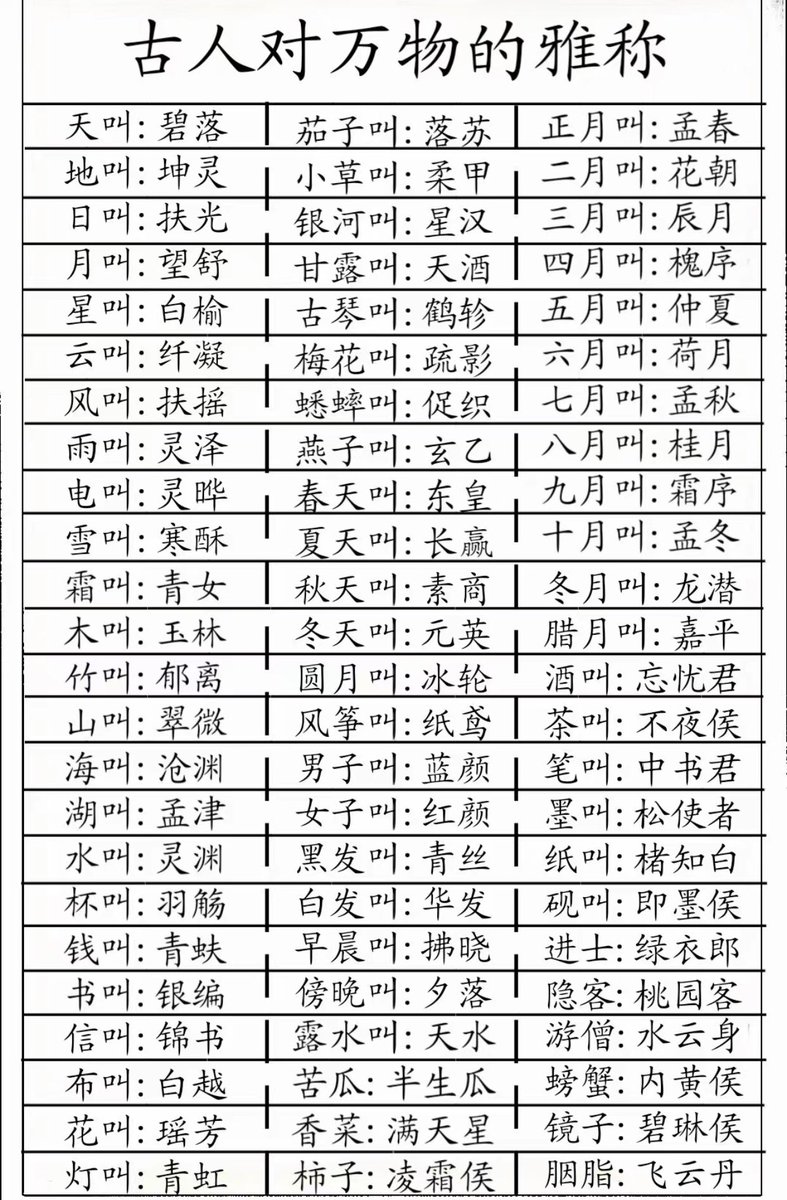 Cryptoeth10w's tweet photo. 古人对万物的雅称 01篇 https://t.co/7auQNipUMB