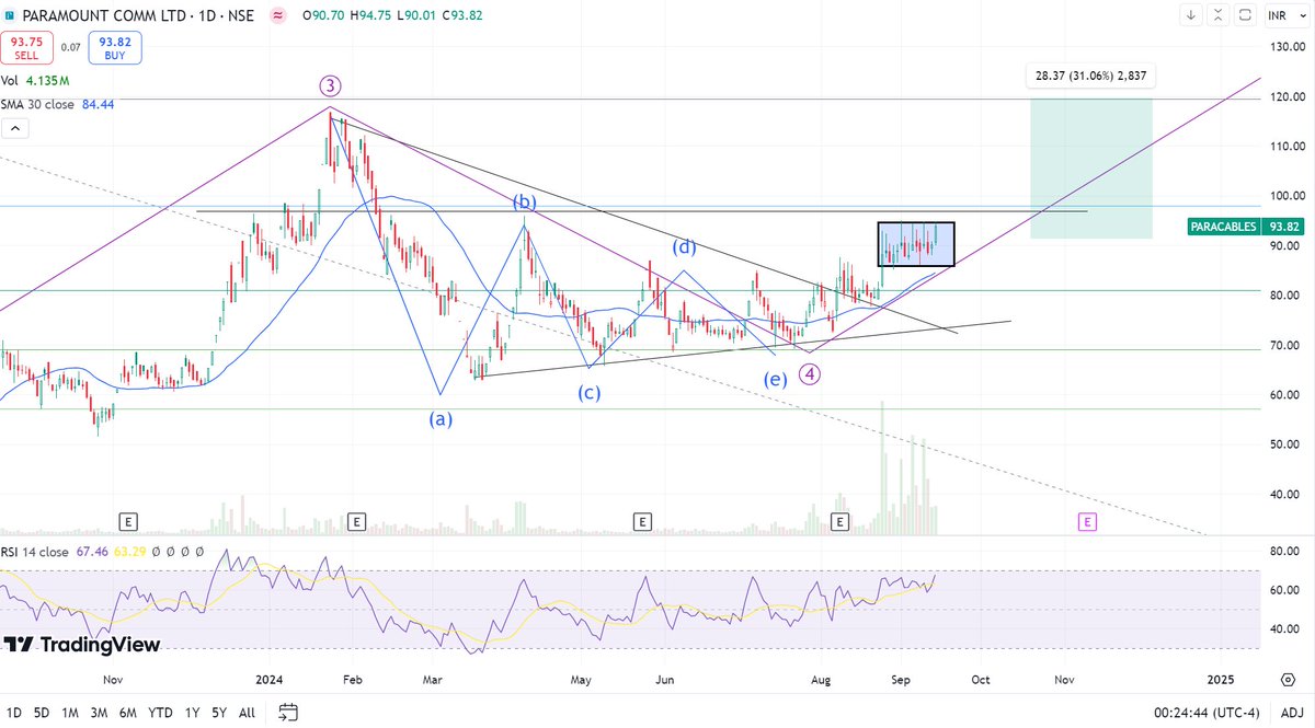 kaziashraf007's tweet image. #PARACABLES 93

Once again reaching resistance zone
Consolidating from last two weeks  

Disc :  No buy/sell recommendation.     
Do your own analyses below buying or selling.
