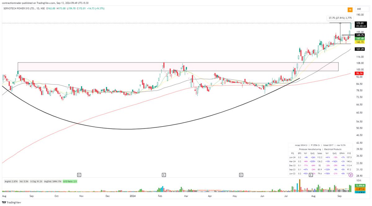 iramyram's tweet image. Servotech Power System #Servotech 

- 28% Gains On 15% PF Size.

- Techno Funda Approach Allows You To Hold With Conviction.