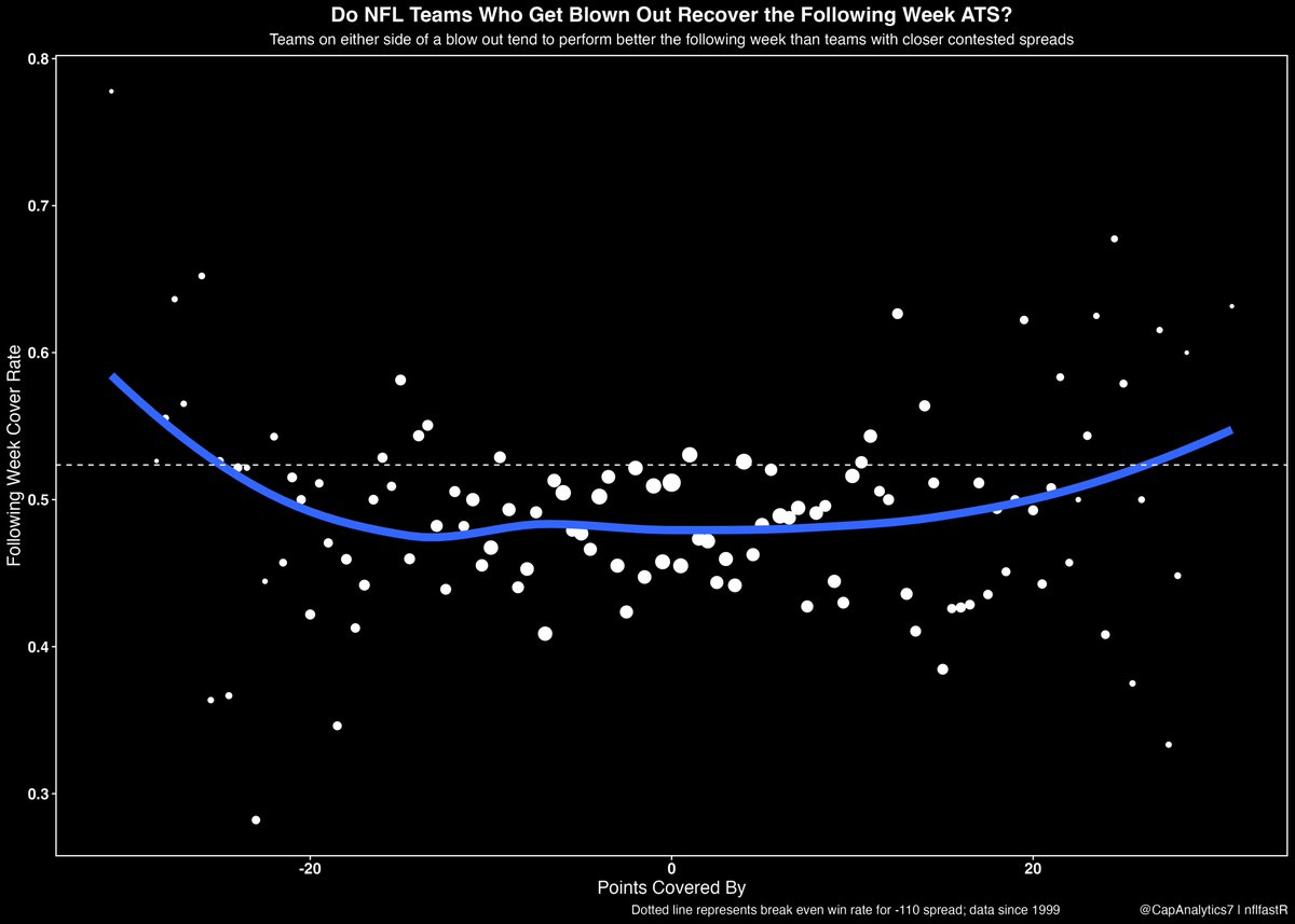 CapAnalytics7's tweet photo. Teams on either side of a blowout in regards to the spread tend to perform better the following week ATS than closer contested spreads. This graph supports teams like the Saints,Panthers, Giants, Vikings this weekend. #NFL #Saints https://t.co/IWO8797ele