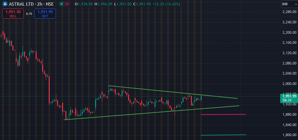 Inditrader1's tweet photo. #ASTRAL 
Another Bearish Pattern in Bull market https://t.co/SZ0H49V1OT
