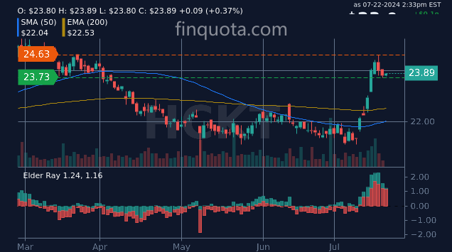 FinQuota's tweet photo. Is HCKT's stock price playing peekaboo with investors?
Source: https://t.co/T2XHBaJuOM
#StockPrice #StockPerformance #HCKT #StockTrading #stocks #stockprice https://t.co/cMIzZl0qwy