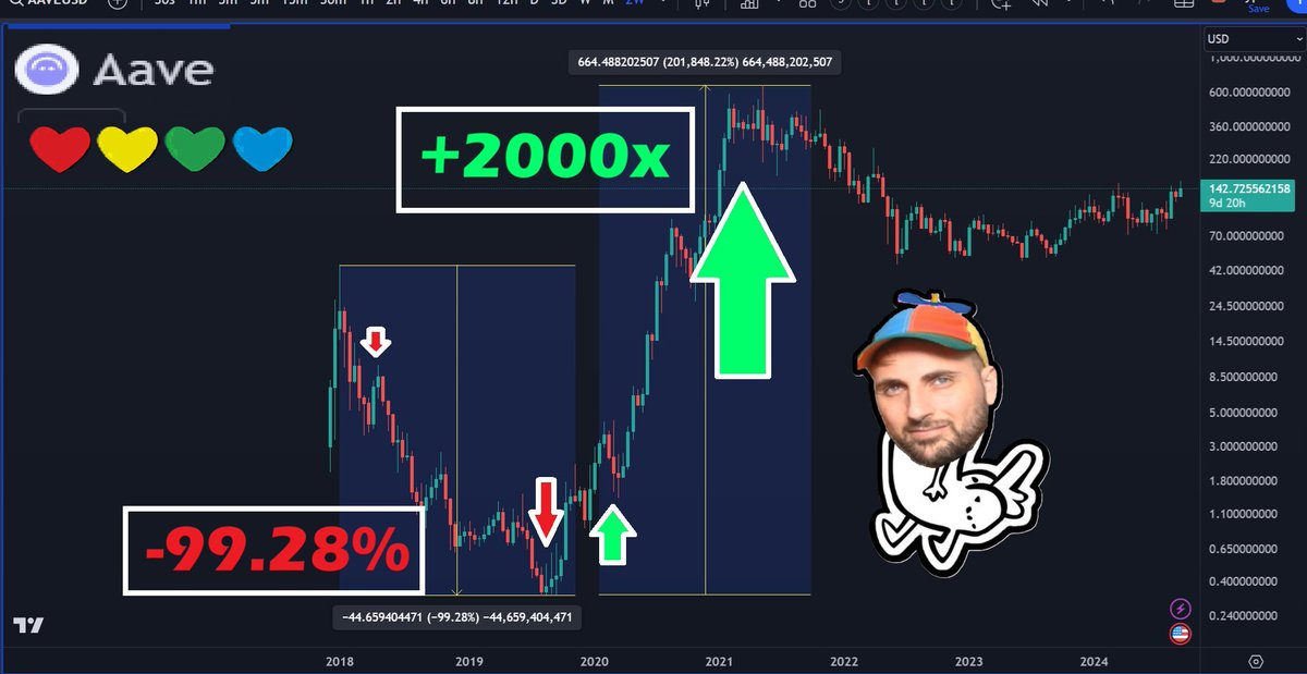 ❤💛💚💙

AAVE dropped -99.28% then rallied 2000x.

This is why you're in Crypto.

✊ Believe