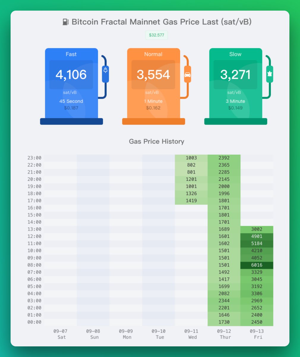 cointool's tweet photo. Bitcoin Fractal Mainnet Gas  👀

Gas is now at 4000 sat/vB, with a peak of 6000 sat/vB!

Track real-time and historical Gas prices here:
👉 https://t.co/ZEPqLzhvG1

Stay informed with the latest data!

#Bitcoin #Fractal $BTC $FB #GasNow #GasPrice #CryptoTools