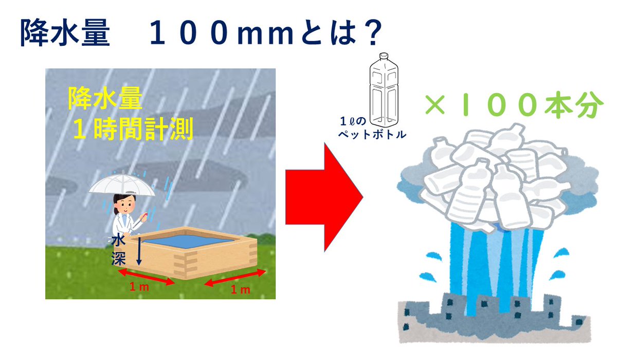 1時間あたりの降水量100㎜」とはどの程度の雨かご存じでしょうか？これは1m四方の箱に雨がそのまま溜まった場合、10㎝の深さになることです。水の重量 は100㎏になります。1Lのペットボトルが約1㎏なので1m四方にペットボトル100本分の雨が降ることになります。降水量の ...
