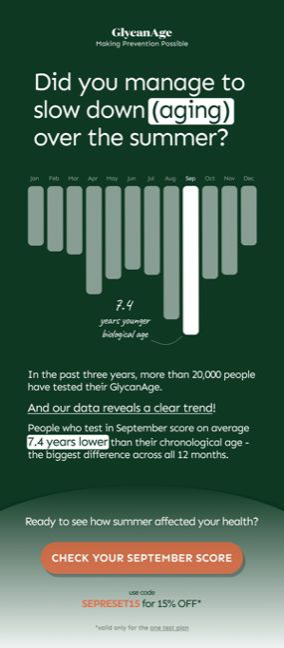 Interesting insight from GlycanAge. Based on more than 20,000 tests in the past three years, the best results are obtained in September...

In principle, people doing the GlycanAge test turn out to be younger than their biological age, which is a bias introduced by non-random