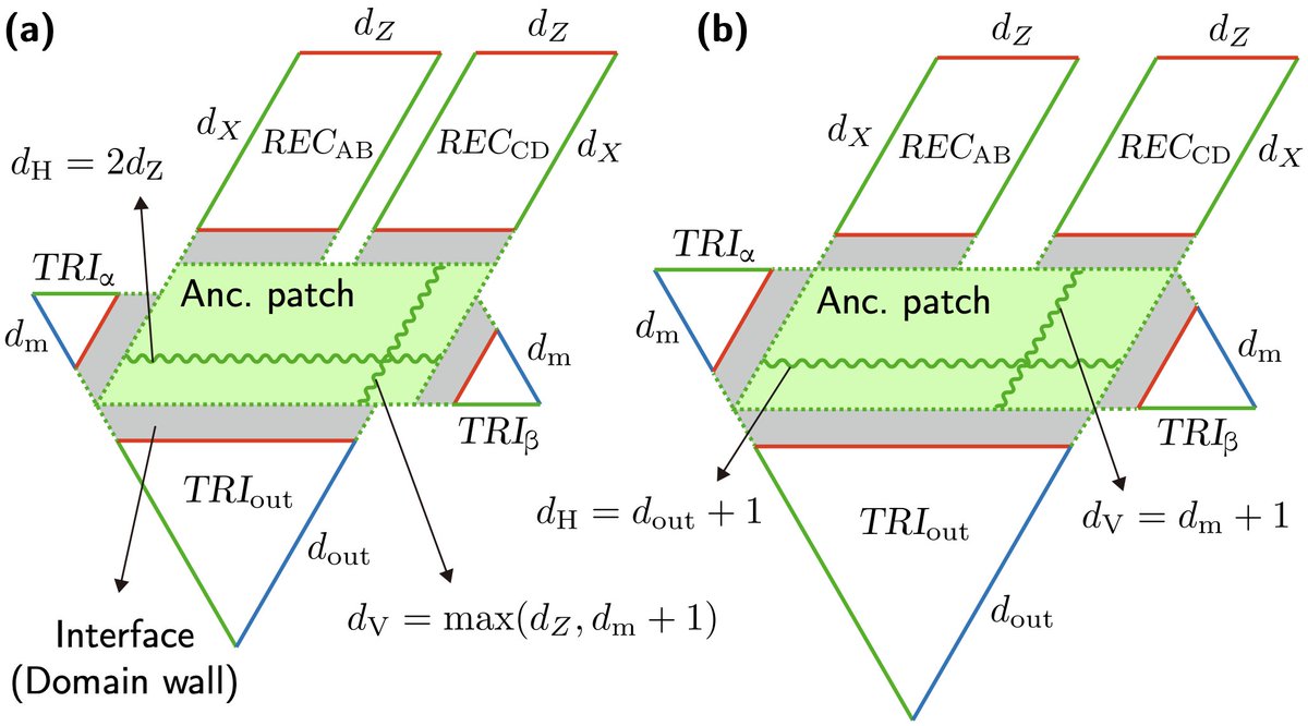 Seok-Hyung Lee (@seokhyunglee96) on Twitter photo My new paper “Low-overhead magic state distillation with color codes” (with <a href="/felix_thomsen/">Felix Thomsen</a>, N. Fazio, <a href="/BenJamesBrown/">Ben Brown</a>, <a href="/BartlettQuantum/">Stephen Bartlett</a>) is now accessible on arXiv. We propose two resource-efficient MSD schemes for 2D color codes based on lattice surgery. scirate.com/arxiv/2409.077… My new paper “Low-overhead magic state distillation with color codes” (with <a href="/felix_thomsen/">Felix Thomsen</a>, N. Fazio, <a href="/BenJamesBrown/">Ben Brown</a>, <a href="/BartlettQuantum/">Stephen Bartlett</a>) is now accessible on arXiv. We propose two resource-efficient MSD schemes for 2D color codes based on lattice surgery. scirate.com/arxiv/2409.077…