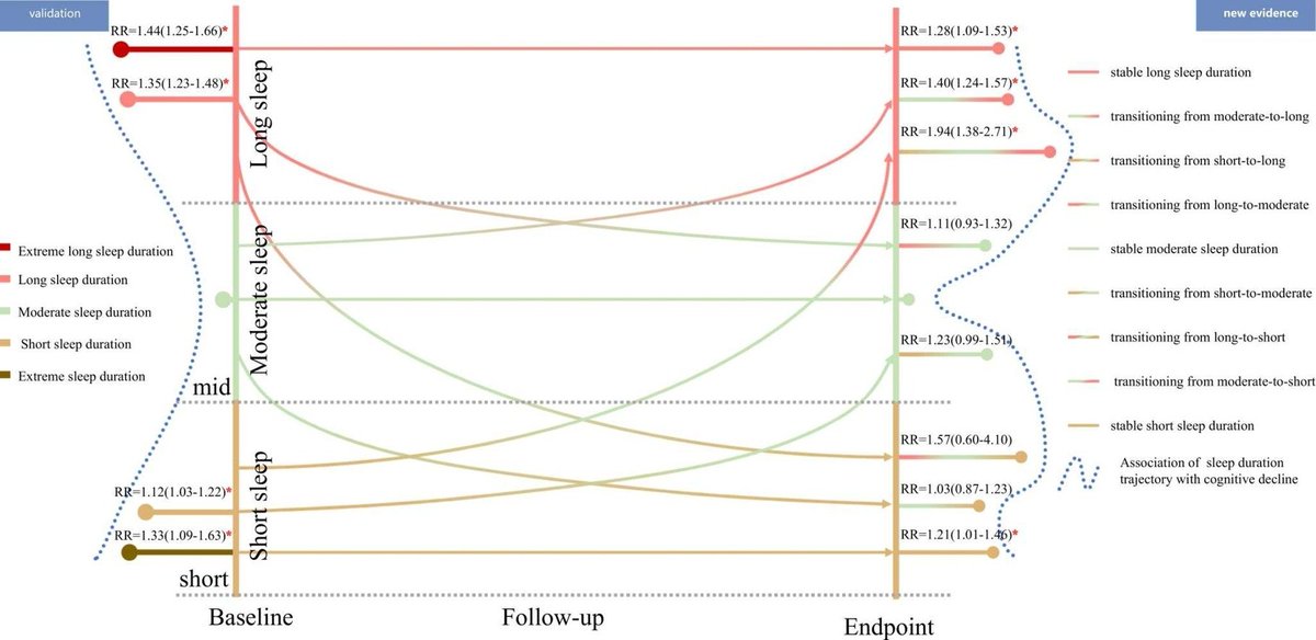 mhuseinali's tweet image. Funfact:

Kebanyakan tidur LEBIH BERBAHAYA dibandingkan kekurangan tidur.

Baik kurang tidur maupun kebanyakan tidur sama sama meningkatkan risiko penurunan kemampuan kognitif (jadi lebih blo'on).

Tapi ternyata, kebanyakan tidur bikin risiko jadi blo'onnya lebih tinggi.