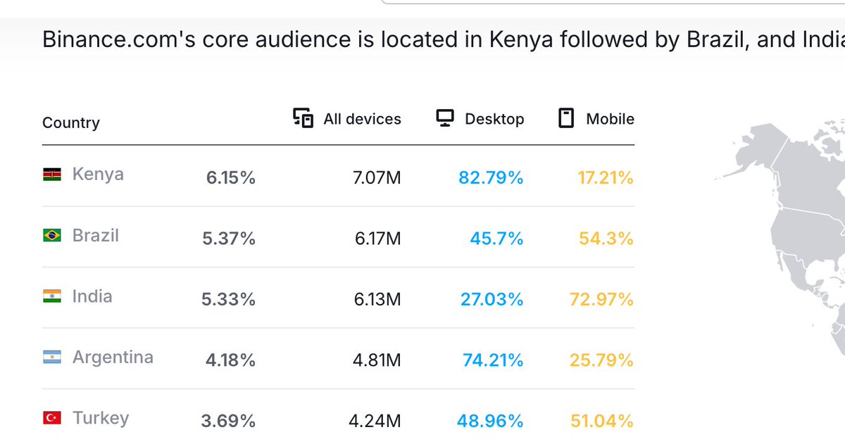 6.13 million Indians Visit Binance every month. This is 3rd highest.

#Binance is WORLD NO.1 because of India, and they do not care about responding to #WazirX allegations in Singapore court.

CZ knew the importance of India, but the current management is heartless toward