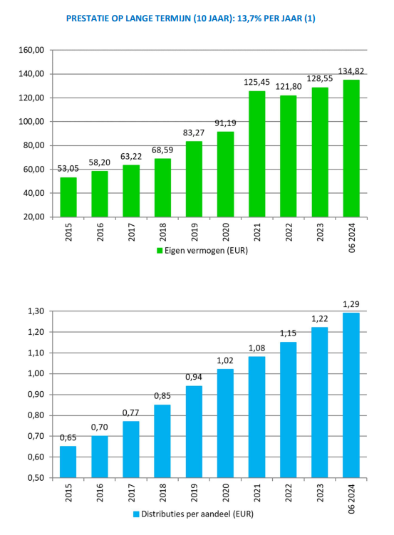 TSimonts's tweet photo. Verplicht leesvoer van mijn all-time favoriete holding: 1H rapport #Brederode. Eigen vermogen p.a. van €128,55 nr € 134,82 (na dividend), dankzij €221,48m nettowinst. Jaarlijks rendement op eigen vermogen p.a. bedraagt zo gem. 13,7% per jaar, over 10jr
https://t.co/8JEGtYjgTP https://t.co/Hgy5l8X4x8