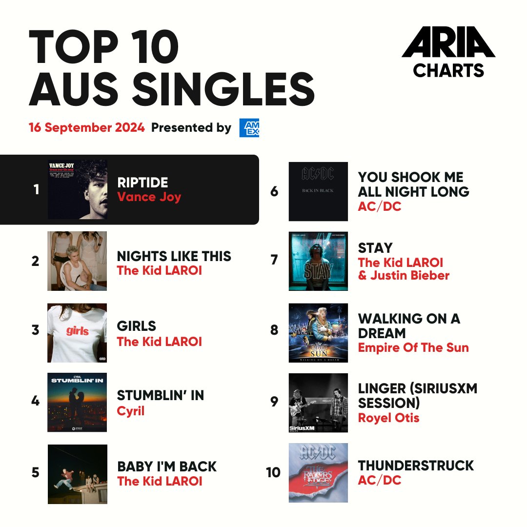 ARIA_Official's tweet photo. Massive congrats to 🐨 @missyhiggins for dominating the Aus Album Charts with 'The Second Act' as well as 🐨 Patsy &amp; Dave and 🐨 @partydozen for debuting in the Top 10 🌟❤️

#AusMusic #NewMusic #ARIA #ARIACharts #MissyHiggins #PartyDozen #PatsyandDave https://t.co/DEb5LNHYbN