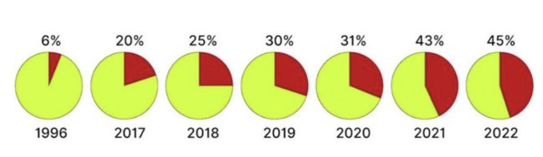 Secondo la Scuola di Economia dell'<a href="/EHESS_fr/">EHESS</a>, in #Francia, nel 1996, le 500 più grandi fortune possedevano l'equivalente del 6% del PIL. Da allora le politiche neoliberali, in particolare di Sarkozy e Macron, hanno accresciuto questa percentuale a un mostruoso 45%.