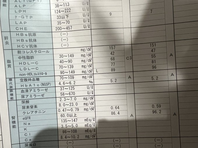 健康診断の結果きて、はじめて脂質に異常があってビビってます。まだC3なら大丈夫なのかな？😨ヘルシーな食事にしないといけないんだけど、カロリーはあればあるだけ美味しいからなあ〜！！！！！ https://t<a href="/tag/ss%E7%86%8A%E6%9C%AC"class="tags"><span>#ss熊本</span></a>