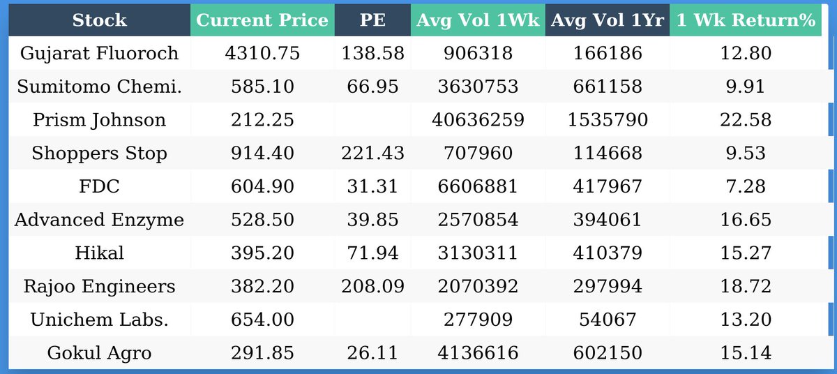 beerus1101's tweet image. #volumeaction #pricevolume #nifty #banknifty #stocks 
 Stocks for which volumes have increased by more than 5x and price movement is positive.