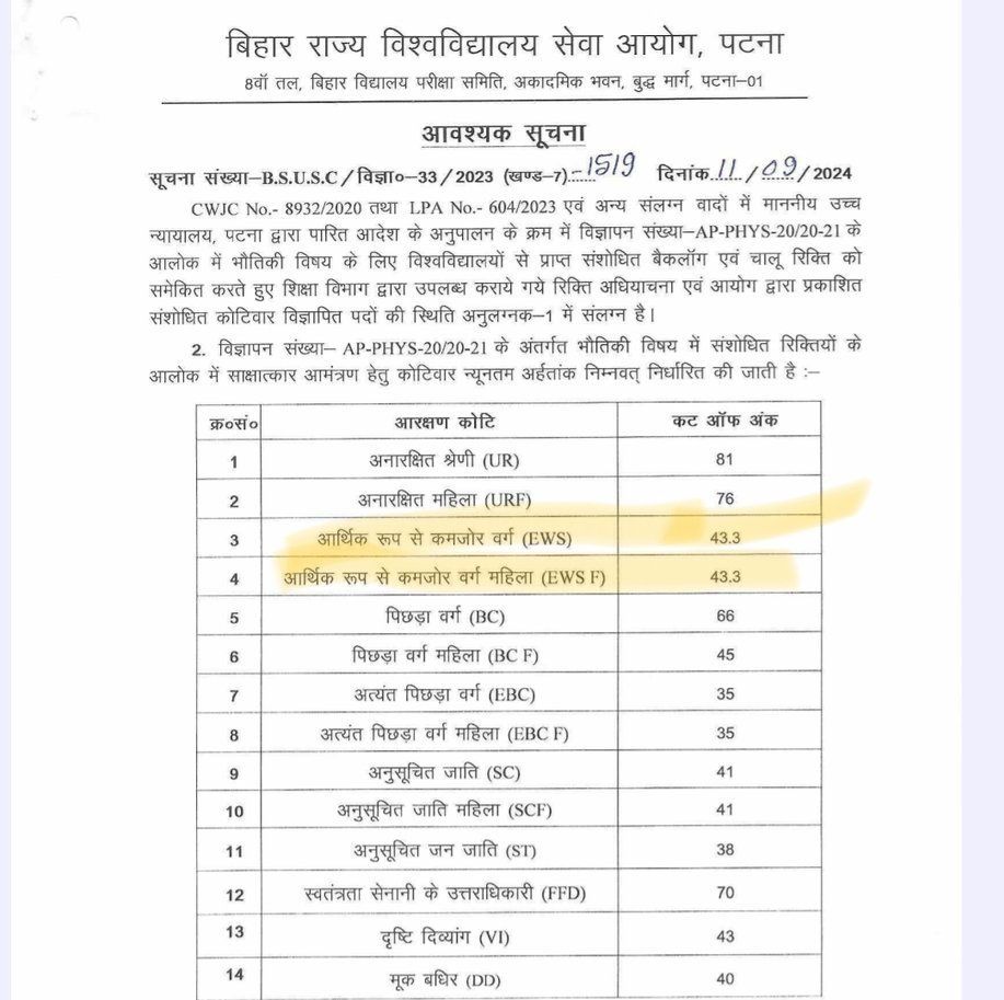 PratikVoiceObc's tweet photo. बिहार राज्य विश्‍वविद्यालय सेवा आयोग,पटना.
•विषय :– भौतिकी।
•कटऑफ ~UR :– 81
             ~OBC :– 66
              ~EWS :- 43
 कहां हो मेरिट मेरिट चिल्लाने वालों..? https://t.co/Ydcs3MNazJ