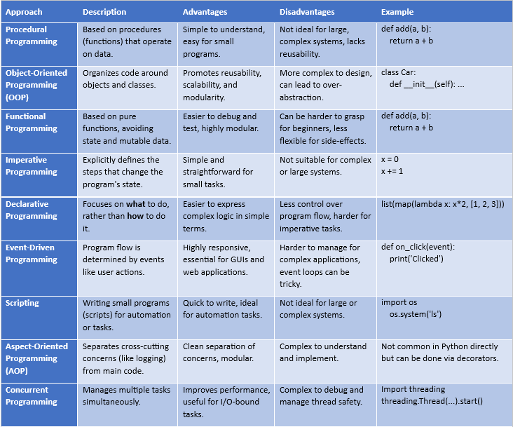 Rahul_Chouhan's tweet photo. Python Programming Concepts! This one is an absolute gem.
Various Python Programming approaches.   
[Dynamic Programming approach in details coming up...]
#Python #Python5 #programming #programminghelp  #MachineLearning #ArtificialIntelligence #DataScience #AI