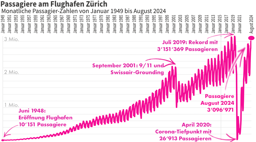 Monatliche Passagierzahlen am Flughafen Zürich von Januar 1949 bis August 2024. Hier gibt's die animierte Grafik dazu: public.flourish.studio/visualisation/…
<a href="/watson_news/">watson News</a> <a href="/FlySWISS/">Swiss Intl Air Lines</a> <a href="/zrh_airport/">Zurich Airport</a> @IGFZ
<a href="/TUISuisse/">TUI Suisse</a> <a href="/dertouristikch/">DERTOUR Suisse</a> <a href="/MySwitzerland_d/">Schweiz Tourismus</a> <a href="/IPCC_CH/">IPCC</a> <a href="/KlimaVorAcht/">KLIMA° vor acht e.V.</a> <a href="/klimastreik/">Klimastreik Schweiz 🔥 #ClimateJusticeNow</a>
