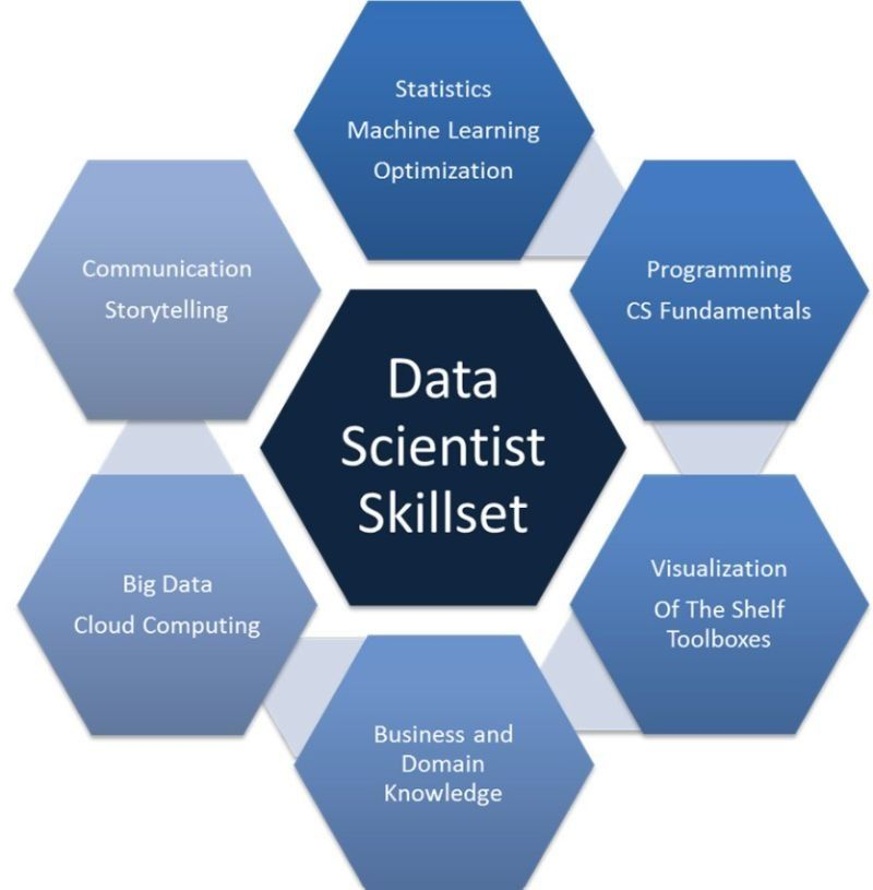 Hi friends today we know about the data scientist job skills Headlines Based on the Data Scientist Skillset 
 #DataScience #Python #Learning #Tech #Programming #CareerDevelopment #MachineLearning #Analytics #EDA 
#join #recession #help #dataanalyt #datascience #dataengineer