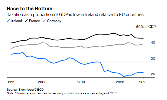 ZSchneeweiss's tweet image. Ireland struck it rich with Apple. Others struck it poor: @LionelRALaurent bloomberg.com/opinion/articl… via @opinion