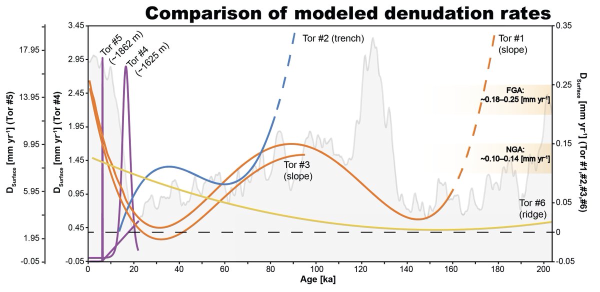 Gerald Raab (@gr_science) on Twitter photo Are you curious how #climate and #erosion relate? We show the FIRST relation of air surface temperature and continuous surface denudation variations for the last 200ka! Read full open access: sciencedirect.com/science/articl…
<a href="/YoungGeomorphPL/">YoungGeomorphologistsPL</a> <a href="/uzh_geo/">UZH Geography</a> <a href="/EGU_GM/">EGU Geomorphology</a> <a href="/BSG_Geomorph/">BSG Geomorphology</a> <a href="/IAGAIG/">International Association of Geomorphologists</a> Are you curious how #climate and #erosion relate? We show the FIRST relation of air surface temperature and continuous surface denudation variations for the last 200ka! Read full open access: sciencedirect.com/science/articl…
<a href="/YoungGeomorphPL/">YoungGeomorphologistsPL</a> <a href="/uzh_geo/">UZH Geography</a> <a href="/EGU_GM/">EGU Geomorphology</a> <a href="/BSG_Geomorph/">BSG Geomorphology</a> <a href="/IAGAIG/">International Association of Geomorphologists</a>