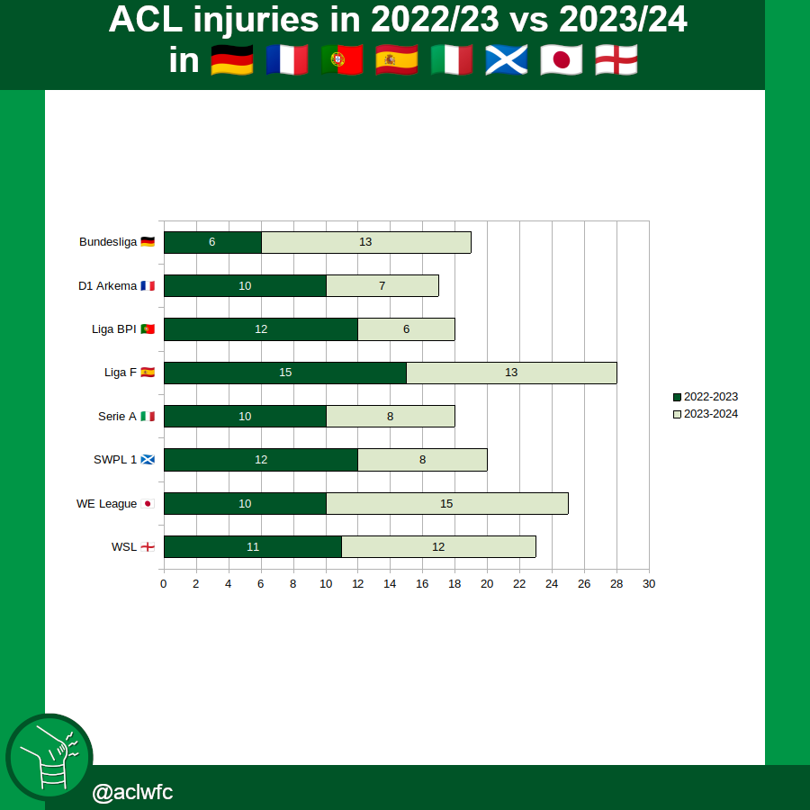 With most "September to June" (approximately) leagues staring recently or soon, let's compare the last 2 seasons in terms of ACL injuries in:

Bundesliga 🇩🇪 19
D1 Arkema 🇫🇷 17
Liga BPI 🇵🇹 18
Liga F 🇪🇸 28
Serie A 🇮🇹 18
SWPL 1 🏴󠁧󠁢󠁳󠁣󠁴󠁿 20
WE League 🇯🇵 25
WSL 🏴󠁧󠁢󠁥󠁮󠁧󠁿 23

A thread🧵⬇️
