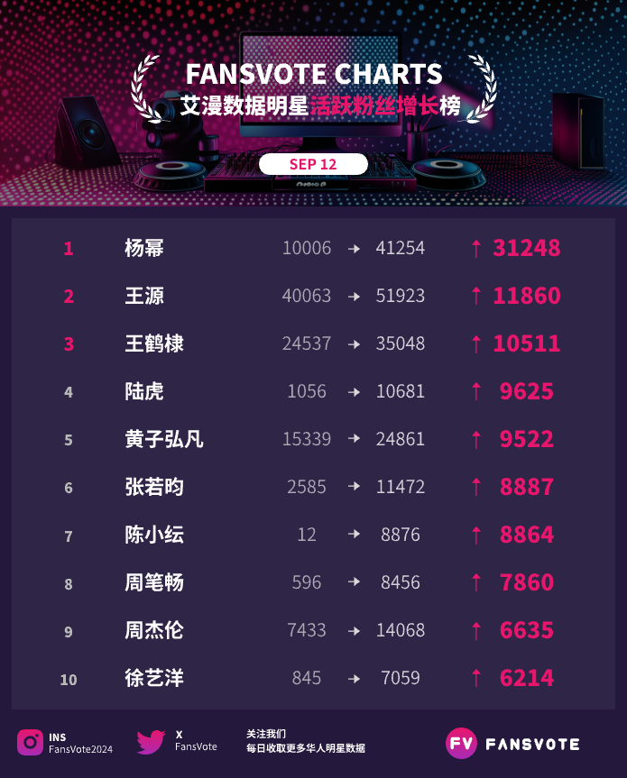 FansVote2024's tweet photo. #fansvote #华语明星数据 活跃粉丝提升榜TOP30 09/12
#杨幂 #王源 #王鹤棣 #陆虎 #黄子弘凡 #张若昀 #陈小纭 #周笔畅 #周杰伦 #徐艺洋 位列前10
#秦俊杰 #贺峻霖 #汪苏泷 #宋亚轩 #黄子韬 #陈少熙 #黄景瑜 #刘耀文 #简自豪 #周雨彤 位列11-20
数据来源:#艾漫数据 https://t.co/E0NFoNtkby