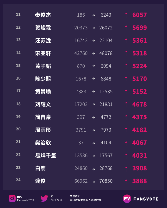FansVote2024's tweet photo. #fansvote #华语明星数据 活跃粉丝提升榜TOP30 09/12
#杨幂 #王源 #王鹤棣 #陆虎 #黄子弘凡 #张若昀 #陈小纭 #周笔畅 #周杰伦 #徐艺洋 位列前10
#秦俊杰 #贺峻霖 #汪苏泷 #宋亚轩 #黄子韬 #陈少熙 #黄景瑜 #刘耀文 #简自豪 #周雨彤 位列11-20
数据来源:#艾漫数据 https://t.co/E0NFoNtkby