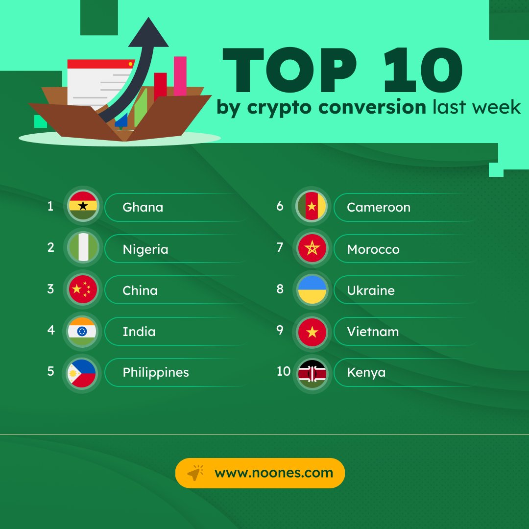 NoonesTech's tweet image. Top 10 countries by trade volume last week:

1️⃣ 🇳🇬 Nigeria
2️⃣ 🇬🇭 Ghana
3️⃣ 🇨🇳 China
4️⃣ 🇮🇳 India
5️⃣ 🇨🇲 Cameroon
6️⃣ 🇵🇭 Philippines
7️⃣ 🇻🇳 Vietnam
8️⃣ 🇰🇪 Kenya
9️⃣ 🇨🇮 Ivory Coast
🔟 🇿🇦 South Africa
#PaymentMethods #CryptoStats #TradeVolume