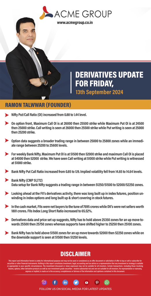 RamonTalwwar's tweet photo. DERIVATIVES UPDATE: 13th September 2024

For more, visit: [https://t.co/ZlfWixhoLj]

#AcmeGroup #AcmeWealth #DailyMarketUpdate #DailyStockNews #Derivatives #DerivativeTrading #TradingView #NiftyOptions #NiftyFutures #VIX #StocksToWatch #BankNifty https://t.co/kRyDxnUPUU