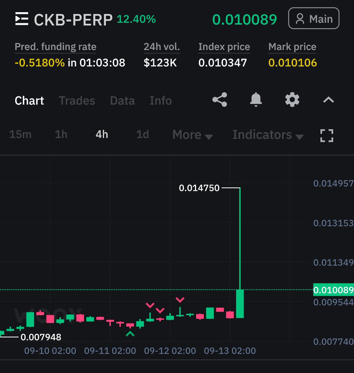 CryptoLab_NL's tweet image. That feeling when you close your $CKB long too early 😢 haha missing out on a awesome green candle…. More to come