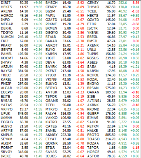 #bist #bist100 #borsa #xu100 #xu30 #viop #viop30 #hisse #alark #asels #astor #bimas #brsan #doas #ekgyo #enkai #eregl #froto #garan #gubrf #hekts #isctr #kchol #kontr #kozal #krdmd #oyakc #petkm #pgsus #sahol #sasa #sise #tcell #thyao #toaso #tuprs #ykbnk #BOFA