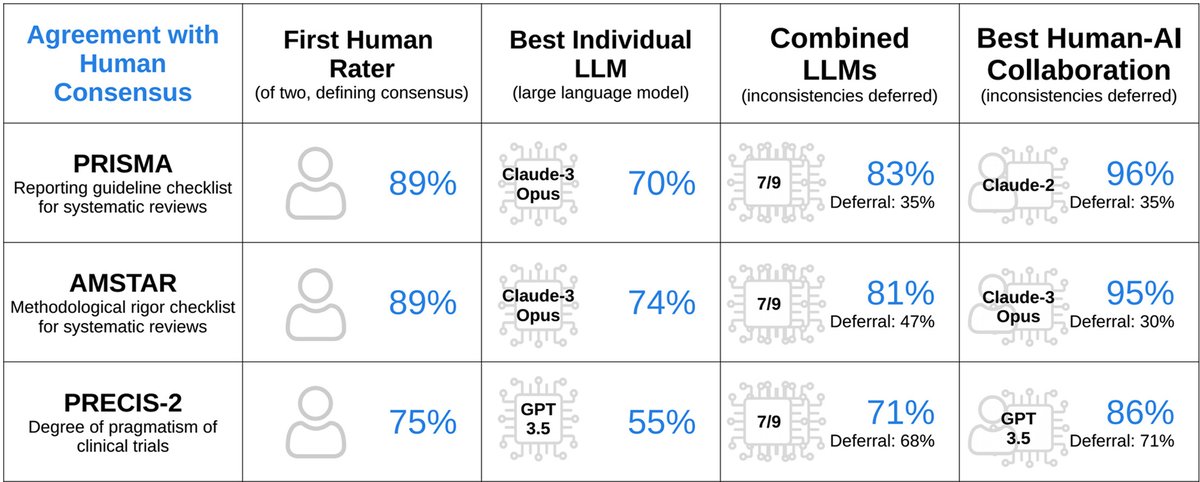 Interesting study looking at human and AI use (and agreement) of evidence appraisal tools, including PRECIS-2. Judging the degree of pragmatism in a trial was the trickiest task of those tested.